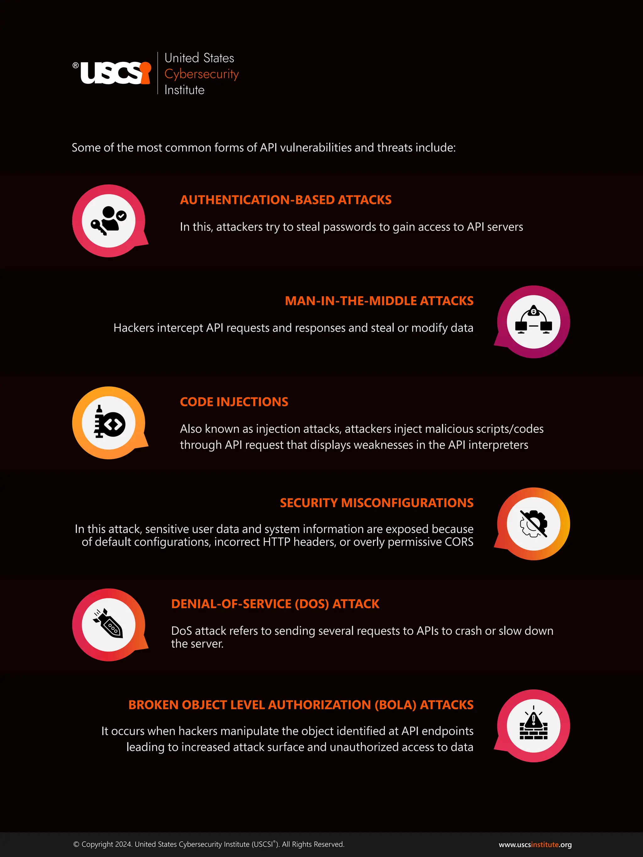 ®
© Copyright 2024. United States Cybersecurity Institute (USCSI ). All Rights Reserved. www.uscs .org
institute
Some of the most common forms of API vulnerabilities and threats include:
AUTHENTICATION-BASED ATTACKS
In this, attackers try to steal passwords to gain access to API servers
MAN-IN-THE-MIDDLE ATTACKS
Hackers intercept API requests and responses and steal or modify data
CODE INJECTIONS
Also known as injection attacks, attackers inject malicious scripts/codes
through API request that displays weaknesses in the API interpreters
SECURITY MISCONFIGURATIONS
In this attack, sensitive user data and system information are exposed because
of default conﬁgurations, incorrect HTTP headers, or overly permissive CORS
DENIAL-OF-SERVICE (DOS) ATTACK
DoS attack refers to sending several requests to APIs to crash or slow down
the server.
BROKEN OBJECT LEVEL AUTHORIZATION (BOLA) ATTACKS
It occurs when hackers manipulate the object identiﬁed at API endpoints
leading to increased attack surface and unauthorized access to data
 