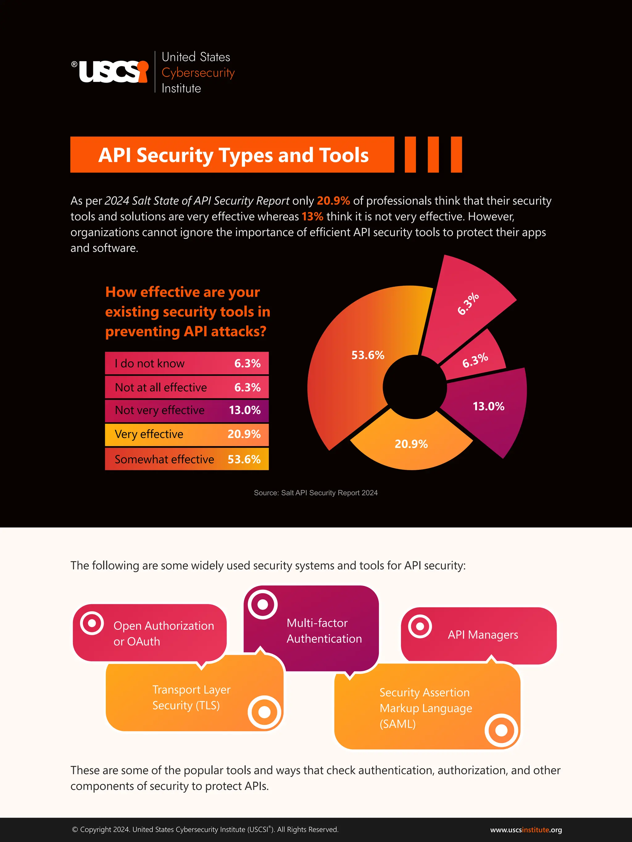 ®
© Copyright 2024. United States Cybersecurity Institute (USCSI ). All Rights Reserved. www.uscs .org
institute
API Security Types and Tools
As per 2024 Salt State of API Security Report only of professionals think that their security
20.9%
tools and solutions are very effective whereas think it is not very effective. However,
13%
organizations cannot ignore the importance of efﬁcient API security tools to protect their apps
and software.
The following are some widely used security systems and tools for API security:
These are some of the popular tools and ways that check authentication, authorization, and other
components of security to protect APIs.
Open Authorization
or OAuth
API Managers
Security Assertion
Markup Language
(SAML)
Transport Layer
Security (TLS)
Multi-factor
Authentication
Source: Salt API Security Report 2024
53.6%
6.3%
20.9%
13.0%
6
.
3
%
How effective are your
existing security tools in
preventing API attacks?
I do not know 6.3%
Not at all effective 6.3%
Not very effective 13.0%
Very effective 20.9%
Somewhat effective 53.6%
 