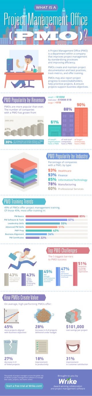 What is a PMO? [Infographic]