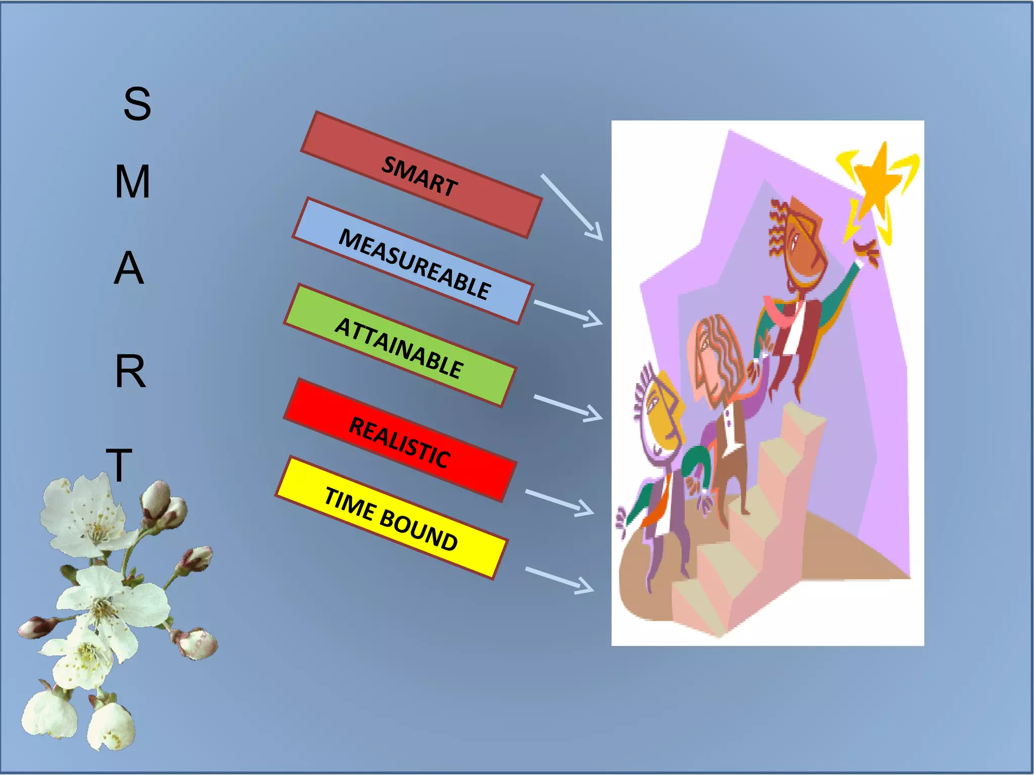 SMART MEASUREABLE ATTAINABLE REALISTIC TIME BOUND S M A R T 