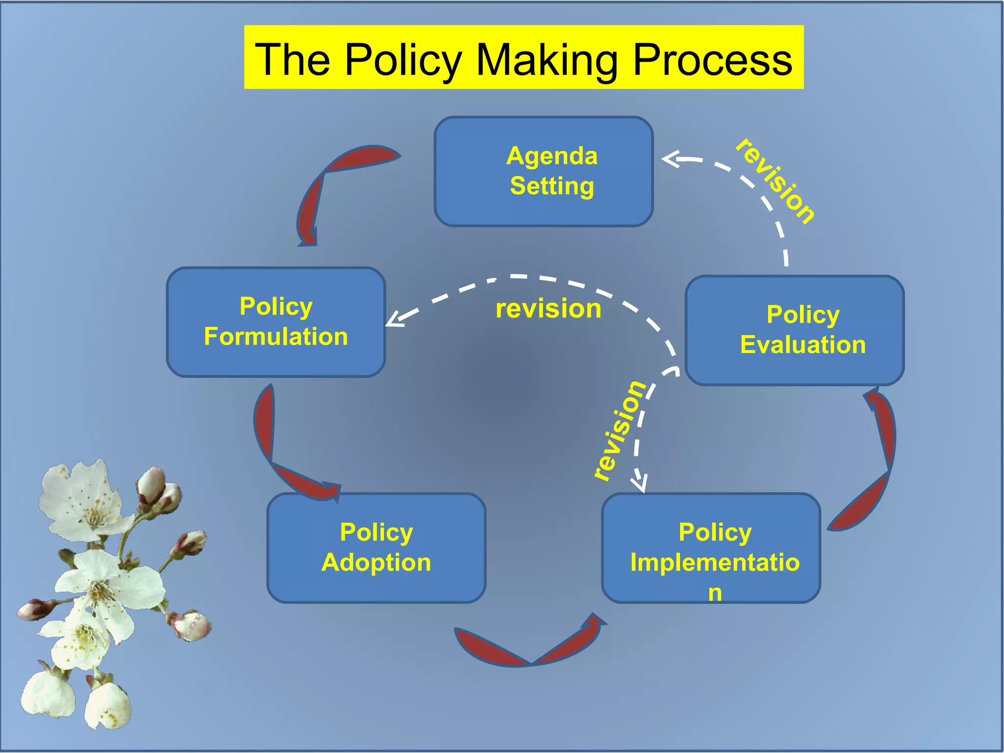 Agenda Setting Policy Formulation Policy Adoption Policy Implementation Policy Evaluation The Policy Making Process revision revision revision Policy Making and Policy Implementation 