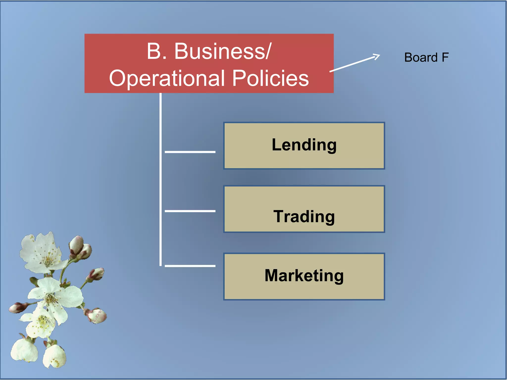 B. Business/ Operational Policies Lending Trading Marketing Board F 