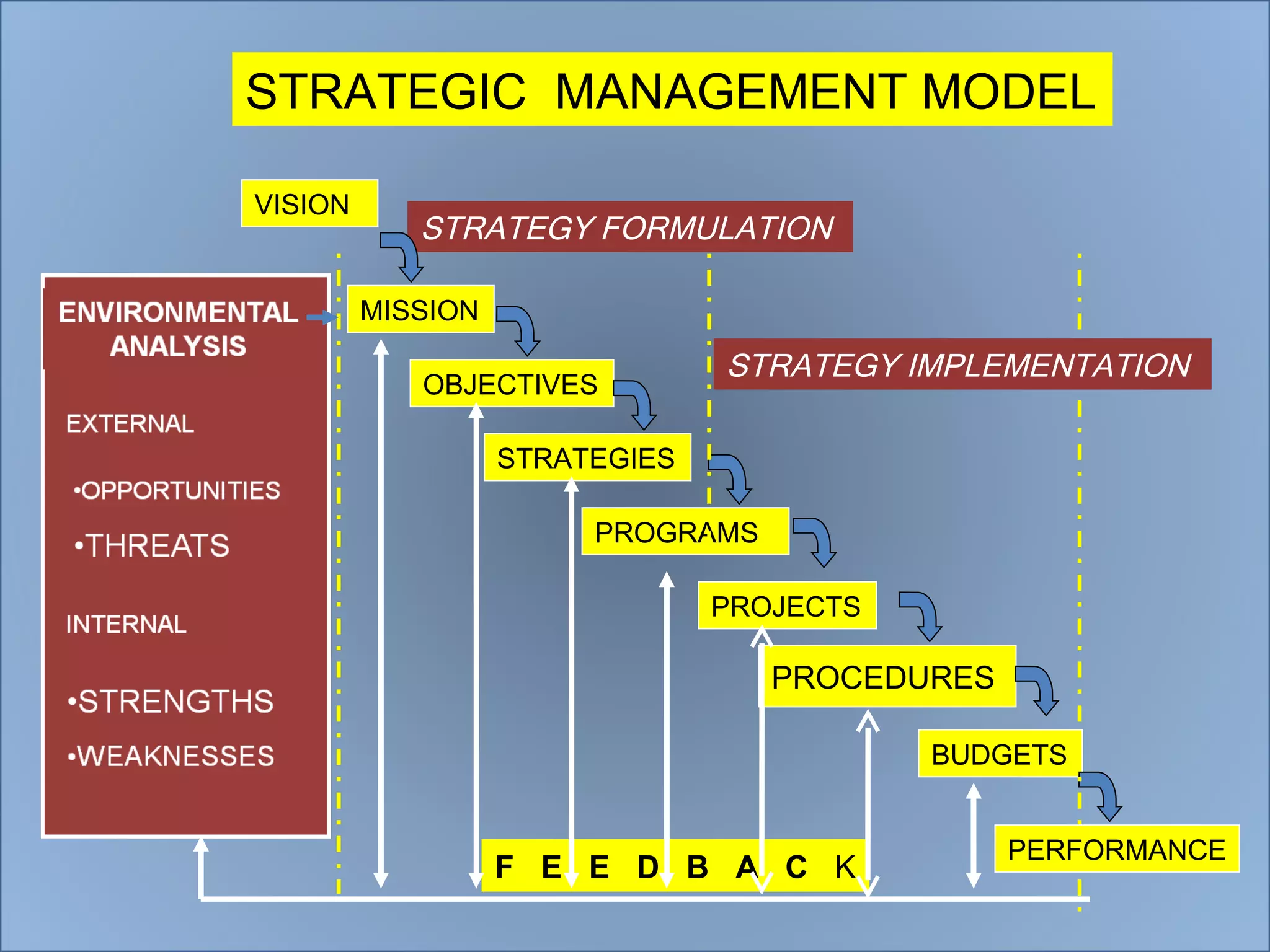 STRATEGIC  MANAGEMENT MODEL MISSION OBJECTIVES STRATEGIES PROGRAMS PROJECTS PROCEDURES BUDGETS STRATEGY FORMULATION STRATEGY IMPLEMENTATION F  E  E  D  B  A  C  K VISION PERFORMANCE 