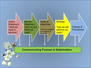Vision Statement “ what we want to become” Mission Statement “ who we are What we value” Goals & objectives “ How we measure our degree of success Strategy “ how we will achieve our vision” Policies & Procedures Communicating Purpose to Stakeholders 