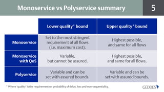 5Monoservice vs Polyservice summary
Lower quality* bound Upper quality* bound
Monoservice
Set to the most stringent
requirement of all flows
(i.e. maximum cost).
Highest possible,
and same for all flows
Monoservice
with QoS
Variable,
but cannot be assured.
Highest possible,
and same for all flows.
Polyservice
Variable and can be
set with assured bounds.
Variable and can be
set with assured bounds.
* Where ‘quality’ is the requirement on probability of delay, loss and non-sequentiality.
 