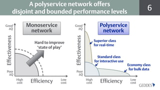 6
A polyservice network offers
disjoint and bounded performance levels
Monoservice
network
Polyservice
network
Efficiency
Effectiveness
Good
ΔQ
Poor
ΔQ
High
cost
Low
cost EfficiencyEffectiveness
Good
ΔQ
Poor
ΔQ
High
cost
Low
cost
Hard to improve
‘state of play’
Economy class
for bulk data
Superior class
for real-time
Standard class
for interactive use
 