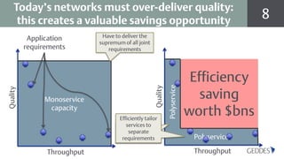 8
Efficiency
saving
worth $bns
Polyservice
Polyservice
Monoservice
capacity
Today’s networks must over-deliver quality:
this creates a valuable savings opportunity
Throughput
Quality
Throughput
Quality
Application
requirements
Have to deliver the
supremum of all joint
requirements
Efficiently tailor
services to
requirements
Efficiently tailor
services to
separate
requirements
 
