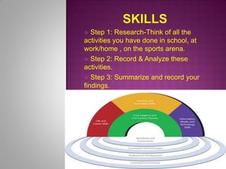 Step 1: Research-Think of all the
activities you have done in school, at
work/home , on the sports arena.
 Step 2: Record & Analyze these
activities.
 Step 3: Summarize and record your
findings.


 