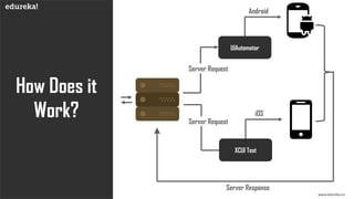 www.edureka.co
How Does it
Work?
UIAutomator
XCUI Test
Android
iOS
Server Response
Server Request
Server Request
 