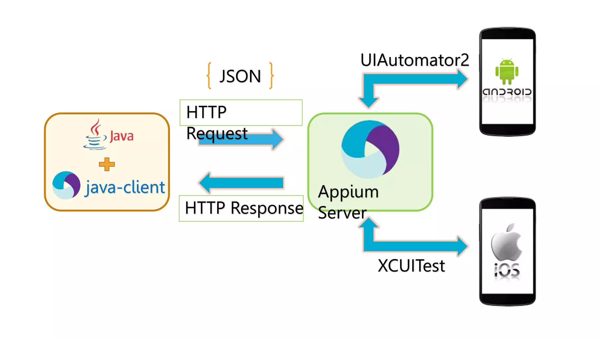 Appium
Server
UIAutomator2
XCUITest
java-client
HTTP
Request
HTTP Response
JSON
 