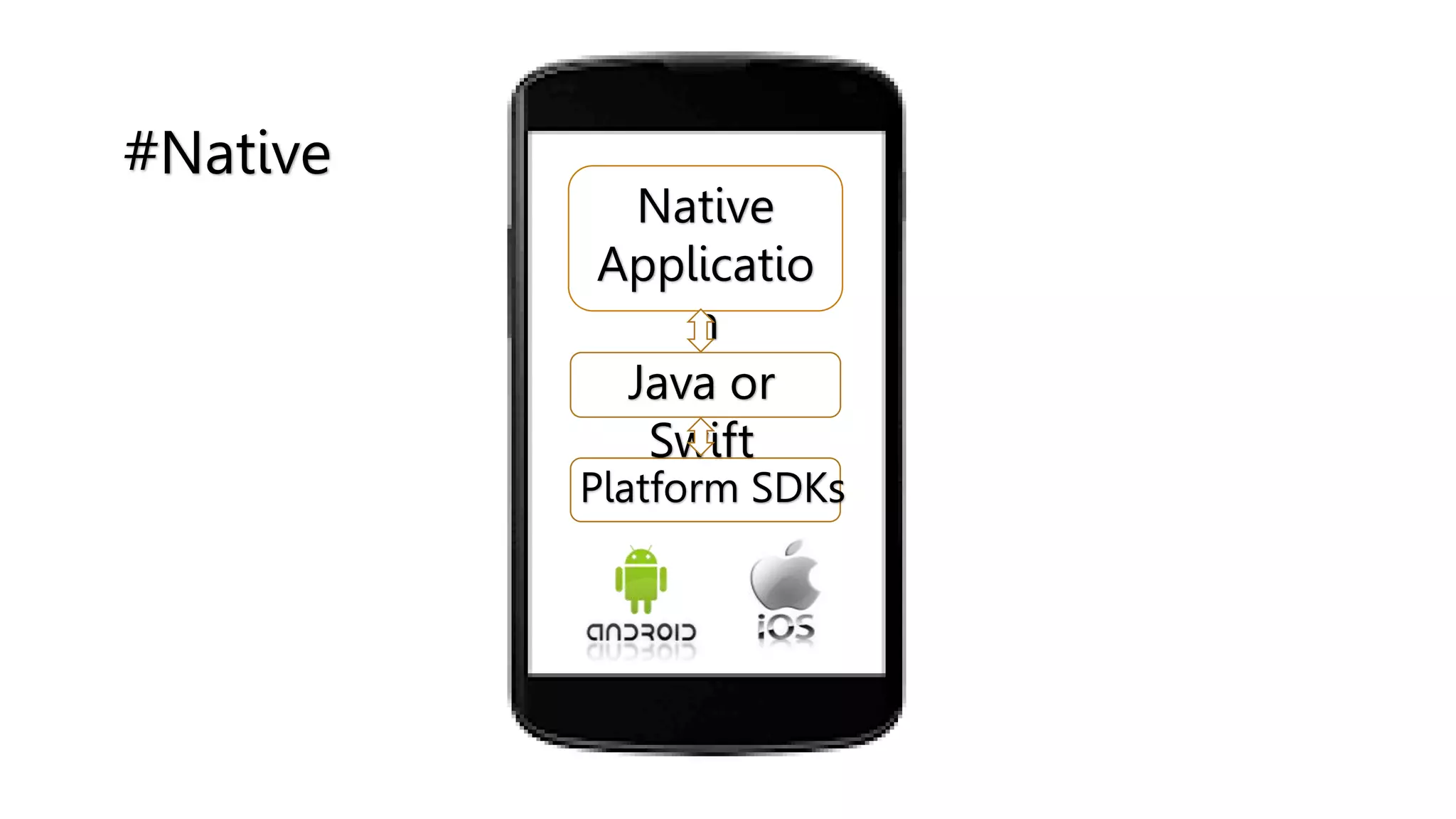 Native
Applicatio
n
Platform SDKs
Java or
Swift
#Native
 