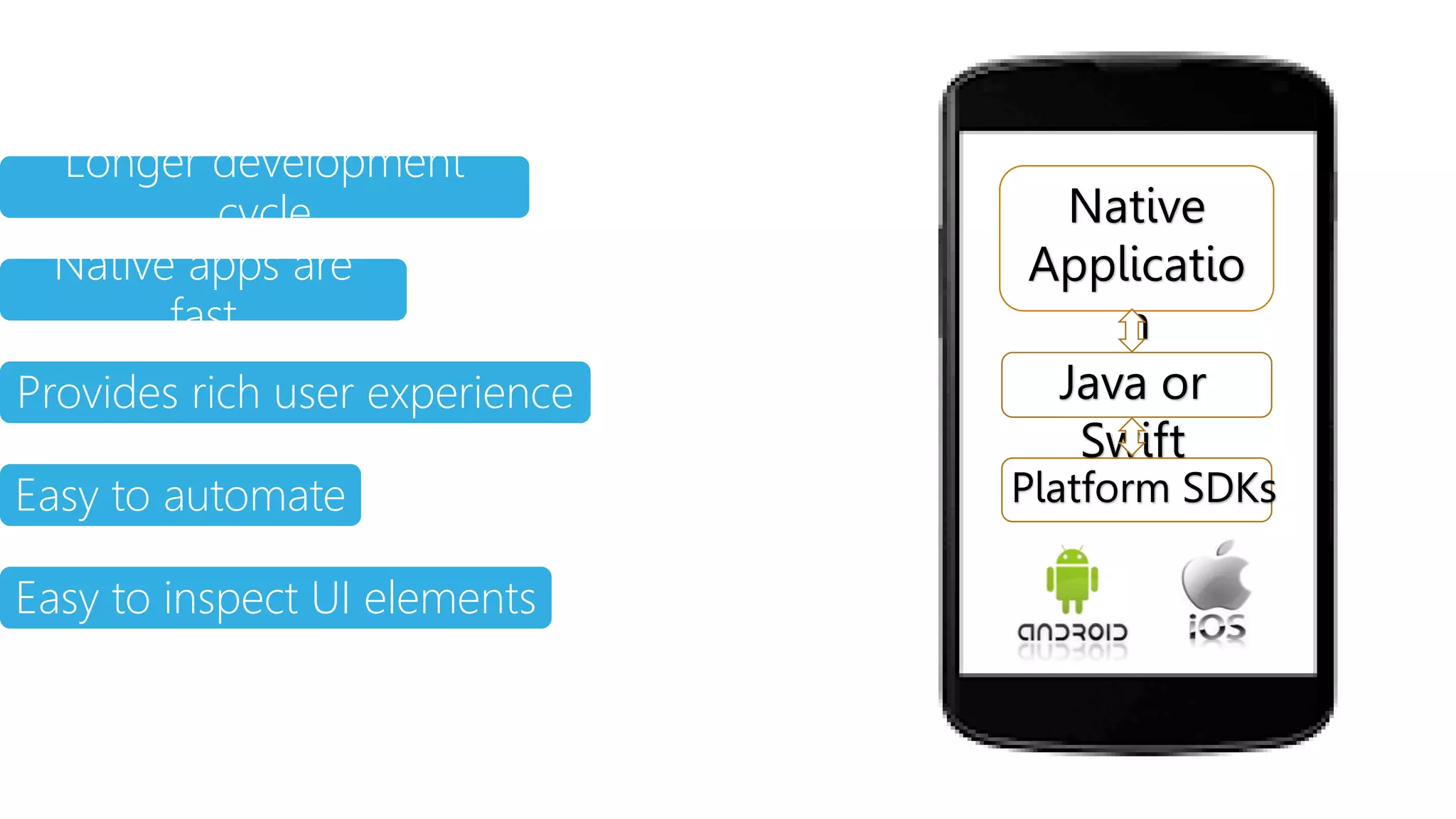 Native
Applicatio
n
Platform SDKs
Java or
Swift
Easy to automate
Easy to inspect UI elements
Provides rich user experience
Native apps are
fast
Longer development
cycle
 