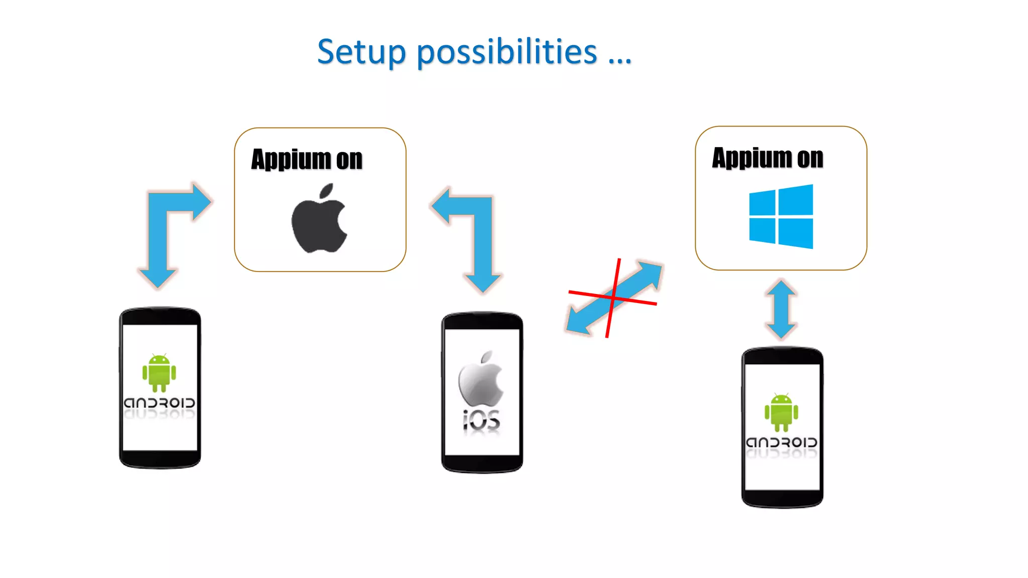 Appium on Appium on
Setup possibilities …
 