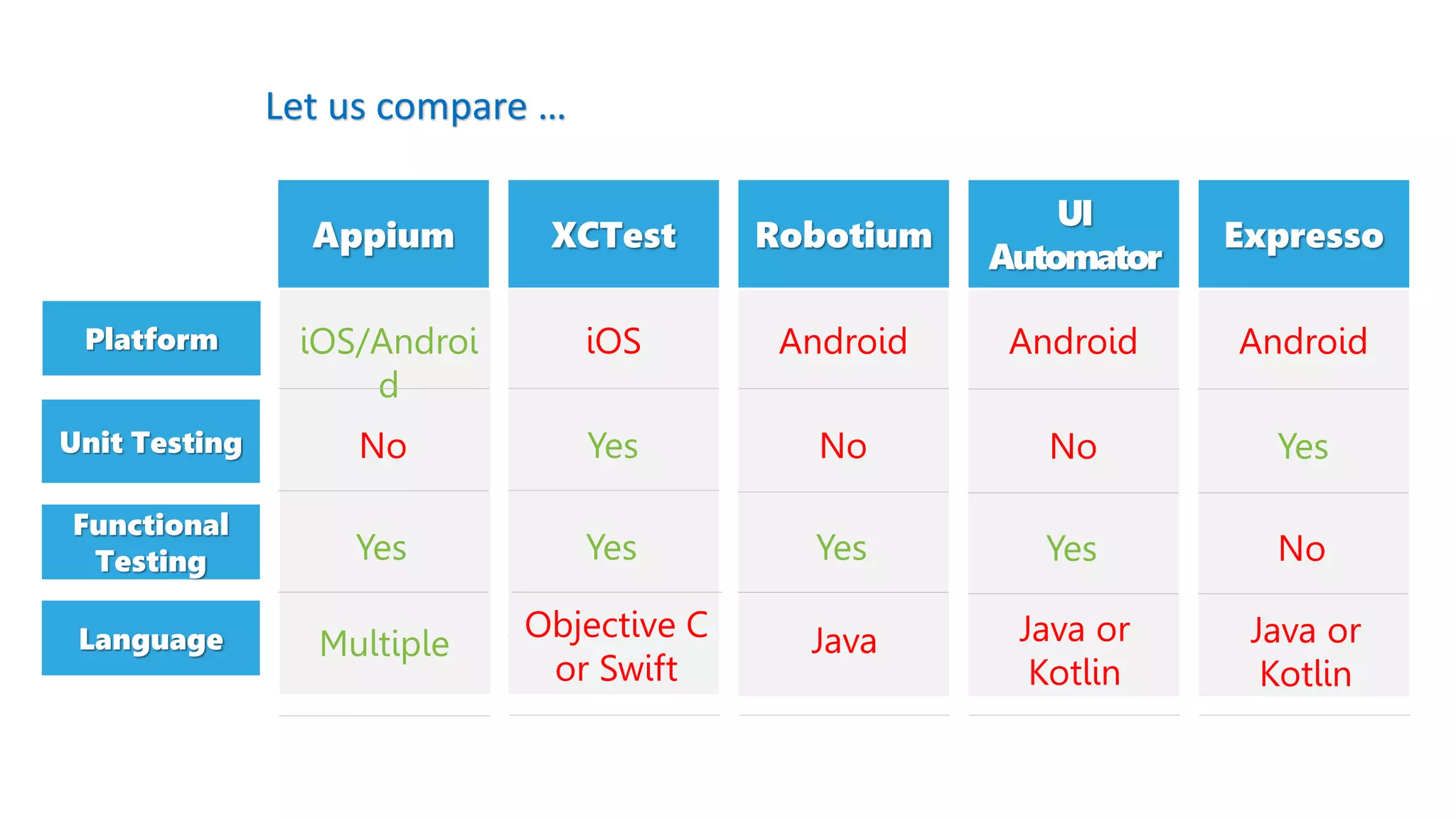 Appium XCTest Robotium
UI
Automator
Expresso
iOS/Androi
d
No
Yes
Multiple
Platform
Unit Testing
Functional
Testing
Language
Android
Yes
No
Java or
Kotlin
Android
No
Yes
Java or
Kotlin
Android
No
Yes
Java
Let us compare …
iOS
Yes
Yes
Objective C
or Swift
 
