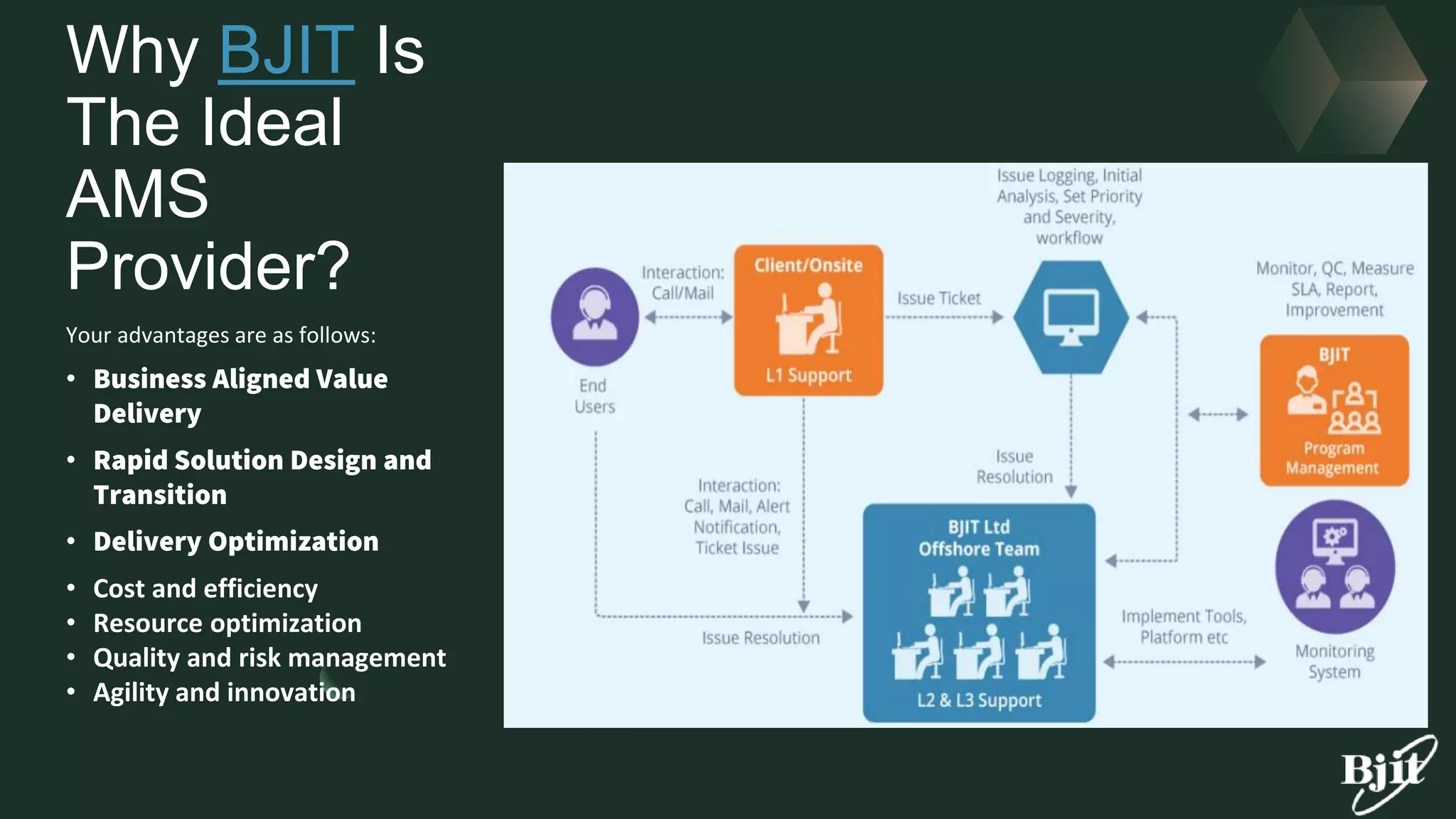 Why BJIT Is
The Ideal
AMS
Provider?
Your advantages are as follows:
• Business Aligned Value
Delivery
• Rapid Solution Design and
Transition
• Delivery Optimization
• Cost and efficiency
• Resource optimization
• Quality and risk management
• Agility and innovation
 