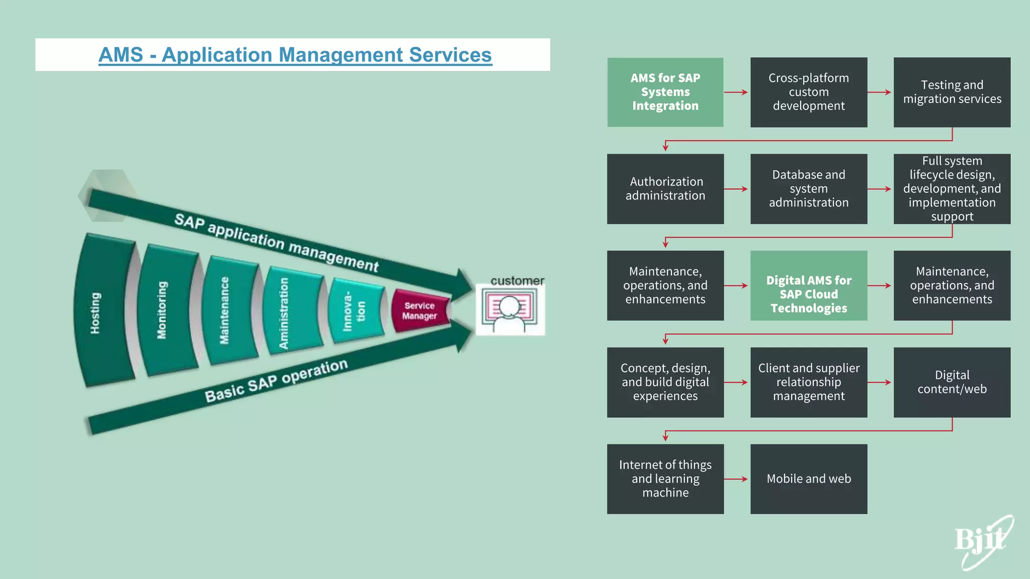 AMS for SAP
Systems
Integration
Cross-platform
custom
development
Testing and
migration services
Authorization
administration
Database and
system
administration
Full system
lifecycle design,
development, and
implementation
support
Maintenance,
operations, and
enhancements
Digital AMS for
SAP Cloud
Technologies
Maintenance,
operations, and
enhancements
Concept, design,
and build digital
experiences
Client and supplier
relationship
management
Digital
content/web
Internet of things
and learning
machine
Mobile and web
AMS - Application Management Services
 