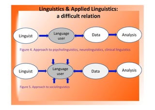 Linguistics & Applied Linguistics:
a difficult relation
Linguist
Language
user
Analysis
Data
Figure 5. Approach to sociolinguistics
Linguist
Language
user
Data Analysis
Figure 4. Approach to psycholinguistics, neurolinguistics, clinical linguistics
 