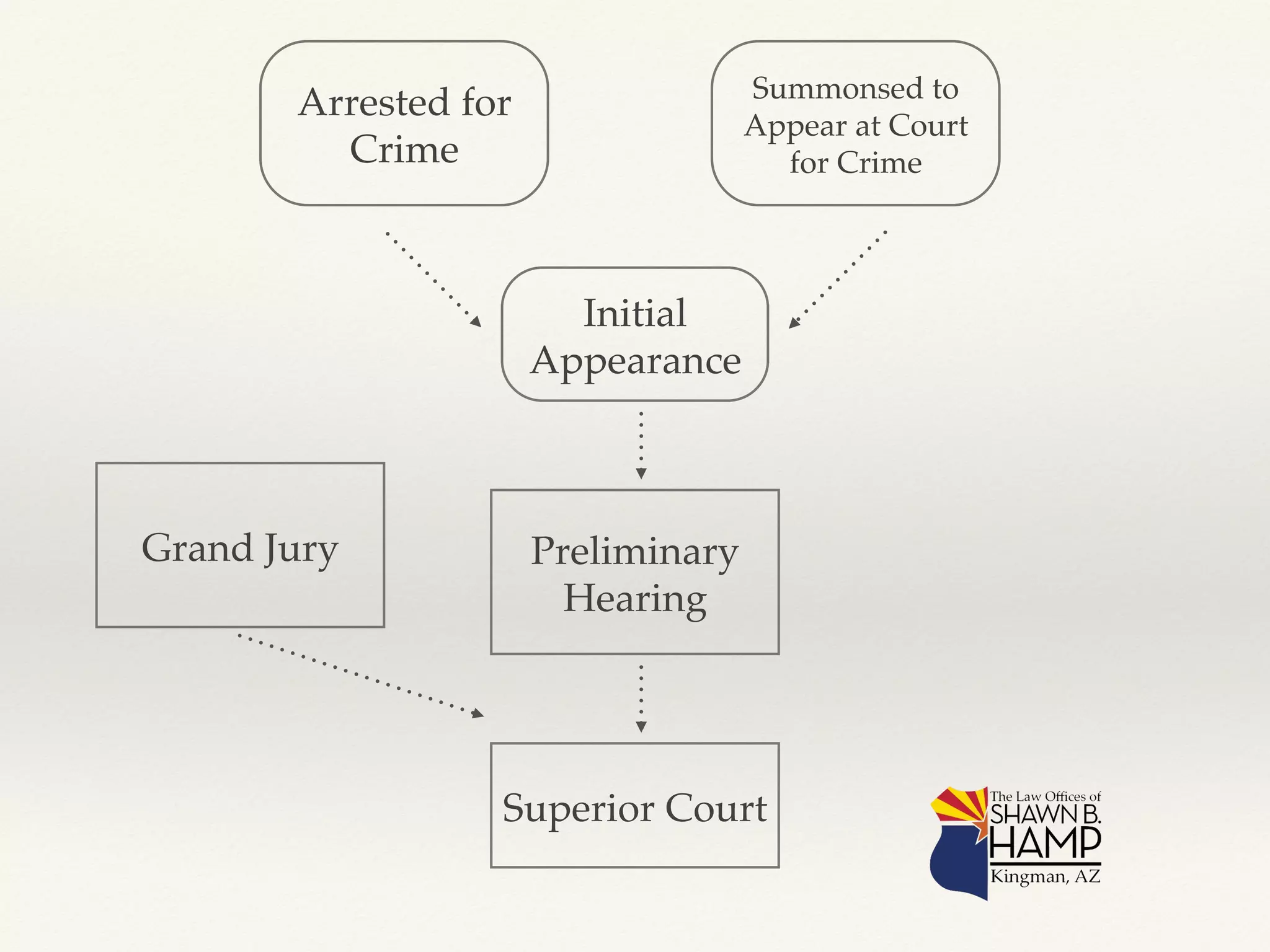 Arrested for 
Crime! 
Initial 
Summonsed to 
Appear at Court 
Appearance! 
for Crime! 
Preliminary 
Hearing! 
Superior Court! 
Grand Jury! 
 