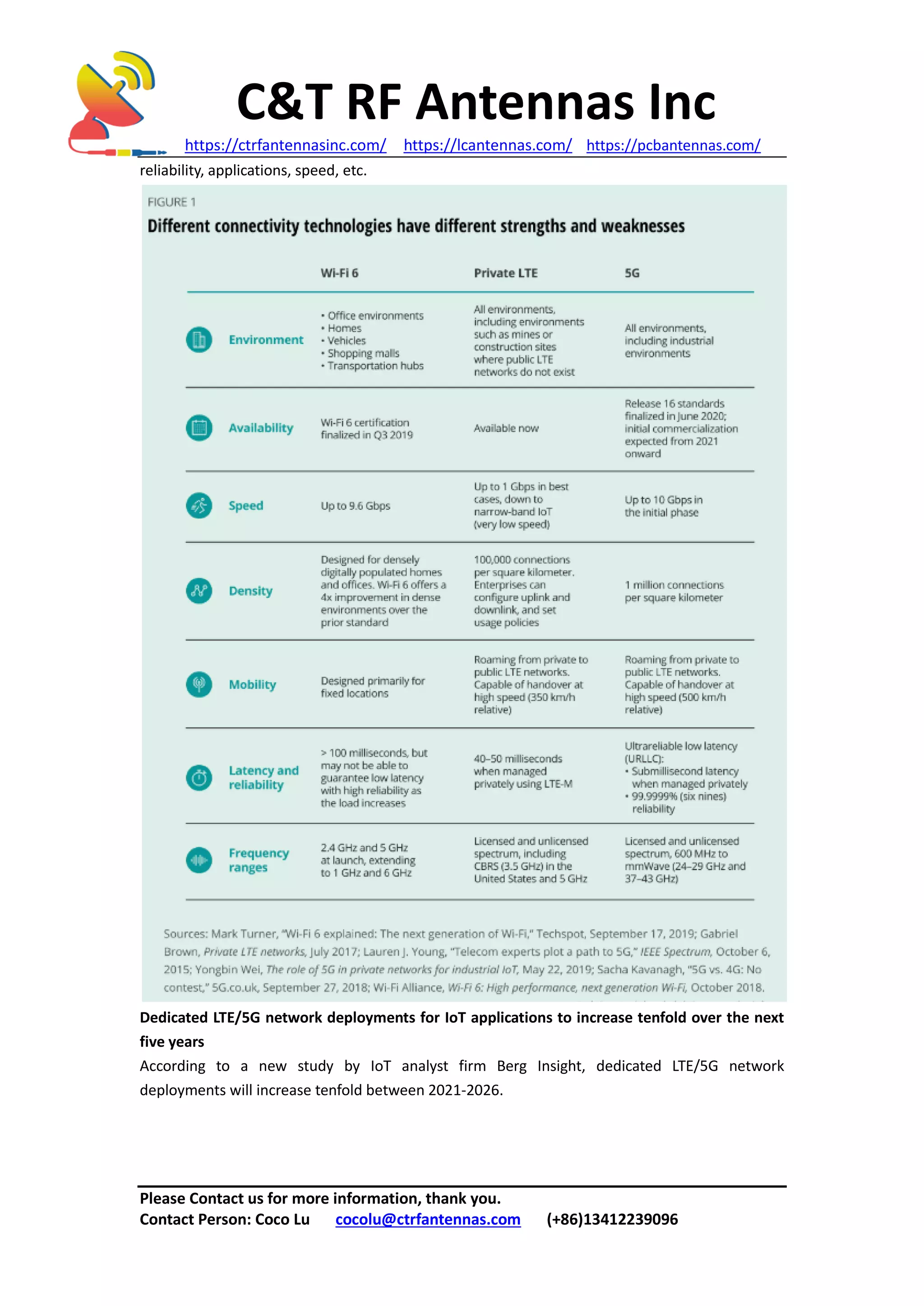 C&T RF Antennas Inc
https://ctrfantennasinc.com/ https://lcantennas.com/ https://pcbantennas.com/
Please Contact us for more information, thank you.
Contact Person: Coco Lu cocolu@ctrfantennas.com (+86)13412239096
reliability, applications, speed, etc.
Dedicated LTE/5G network deployments for IoT applications to increase tenfold over the next
five years
According to a new study by IoT analyst firm Berg Insight, dedicated LTE/5G network
deployments will increase tenfold between 2021-2026.
 