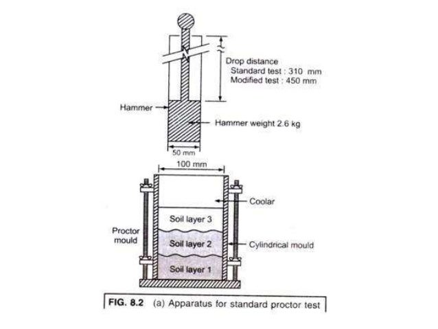 proctor test and compaction proctor test