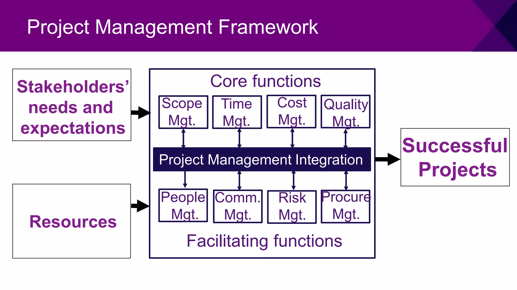 What is a project | PPTX