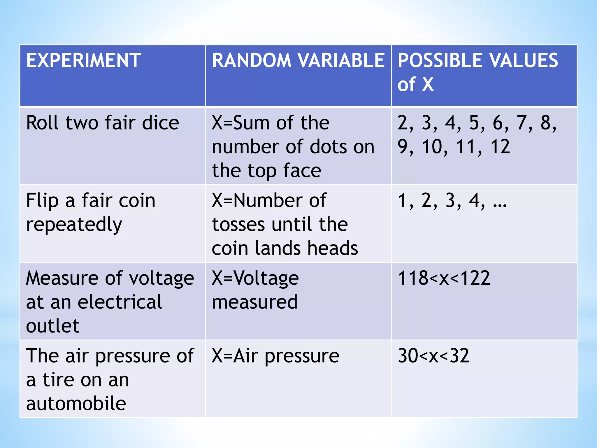EXPERIMENT RANDOM VARIABLE POSSIBLE VALUES
of X
Roll two fair dice X=Sum of the
number of dots on
the top face
2, 3, 4, 5, 6, 7, 8,
9, 10, 11, 12
Flip a fair coin
repeatedly
X=Number of
tosses until the
coin lands heads
1, 2, 3, 4, …
Measure of voltage
at an electrical
outlet
X=Voltage
measured
118<x<122
The air pressure of
a tire on an
automobile
X=Air pressure 30<x<32
 