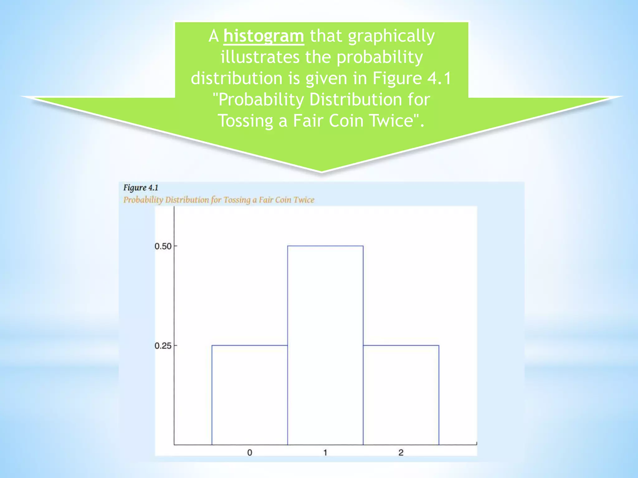 A histogram that graphically
illustrates the probability
distribution is given in Figure 4.1
"Probability Distribution for
Tossing a Fair Coin Twice".
 