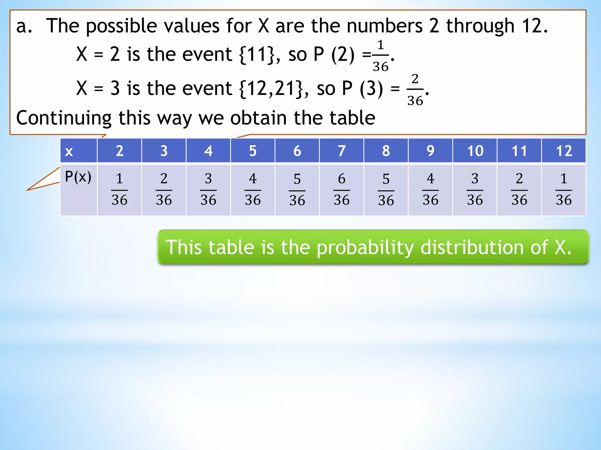 This table is the probability distribution of X.
a. The possible values for X are the numbers 2 through 12.
X = 2 is the event {11}, so P (2) =
1
36
.
X = 3 is the event {12,21}, so P (3) =
2
36
.
Continuing this way we obtain the table
x 2 3 4 5 6 7 8 9 10 11 12
P(x) 1
36
2
36
3
36
4
36
5
36
6
36
5
36
4
36
3
36
2
36
1
36
 