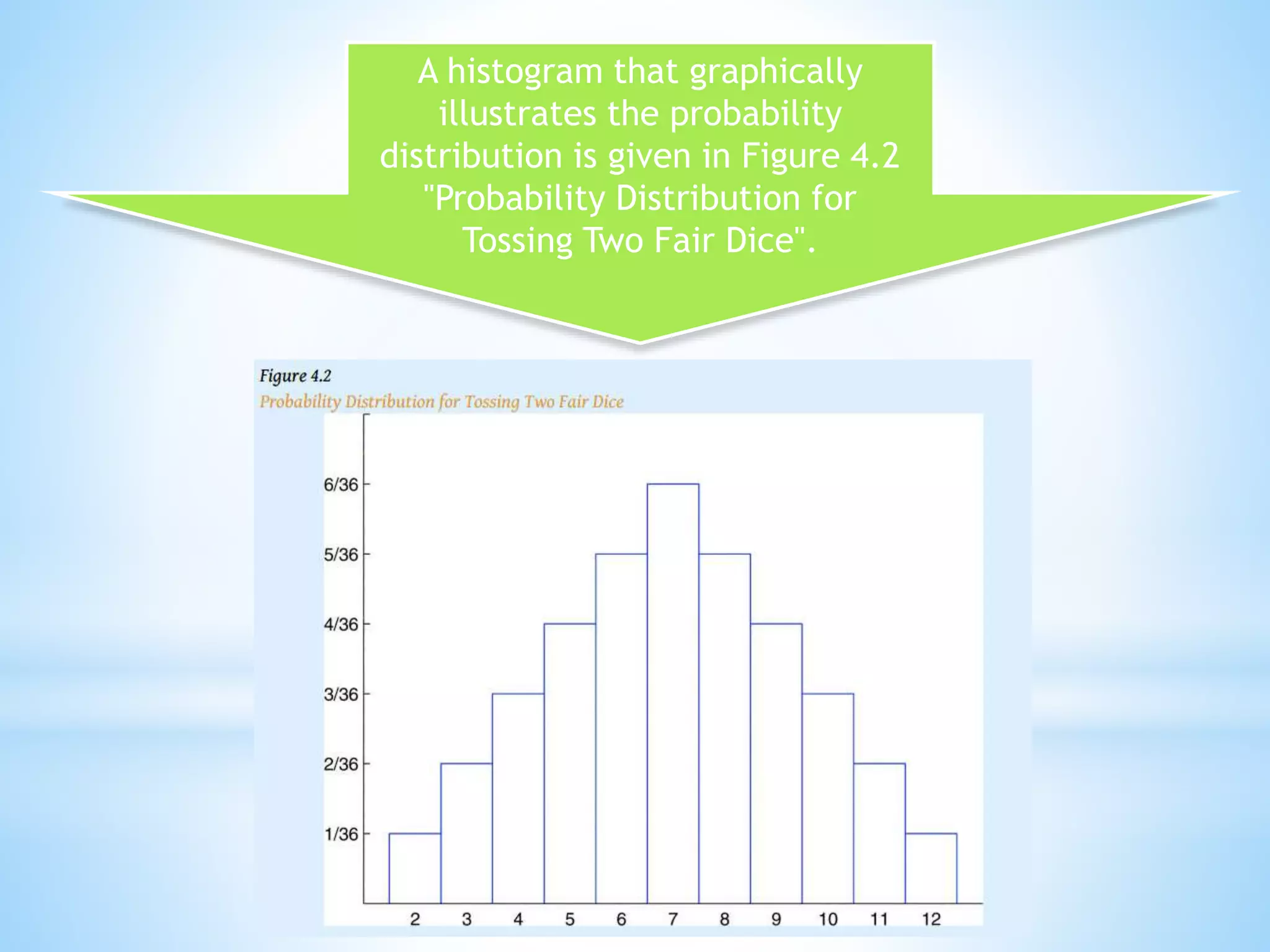 A histogram that graphically
illustrates the probability
distribution is given in Figure 4.2
"Probability Distribution for
Tossing Two Fair Dice".
 