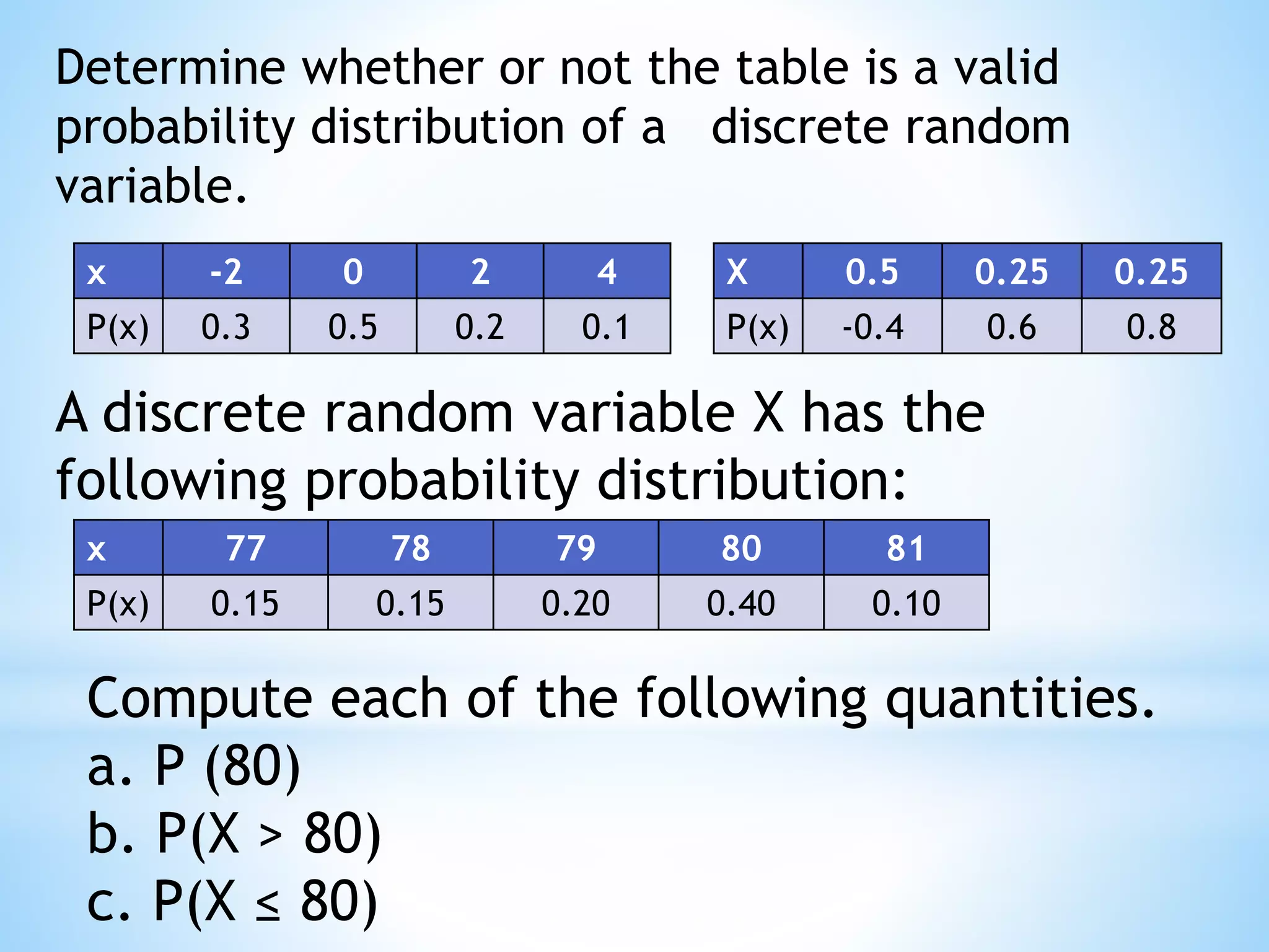 Determine whether or not the table is a valid
probability distribution of a discrete random
variable.
x -2 0 2 4
P(x) 0.3 0.5 0.2 0.1
X 0.5 0.25 0.25
P(x) -0.4 0.6 0.8
A discrete random variable X has the
following probability distribution:
x 77 78 79 80 81
P(x) 0.15 0.15 0.20 0.40 0.10
Compute each of the following quantities.
a. P (80)
b. P(X > 80)
c. P(X ≤ 80)
 