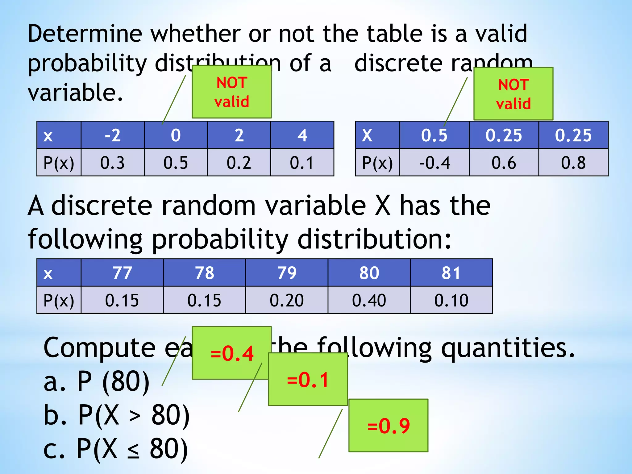 Determine whether or not the table is a valid
probability distribution of a discrete random
variable.
x -2 0 2 4
P(x) 0.3 0.5 0.2 0.1
X 0.5 0.25 0.25
P(x) -0.4 0.6 0.8
A discrete random variable X has the
following probability distribution:
x 77 78 79 80 81
P(x) 0.15 0.15 0.20 0.40 0.10
Compute each of the following quantities.
a. P (80)
b. P(X > 80)
c. P(X ≤ 80)
NOT
valid
NOT
valid
=0.4
=0.1
=0.9
 