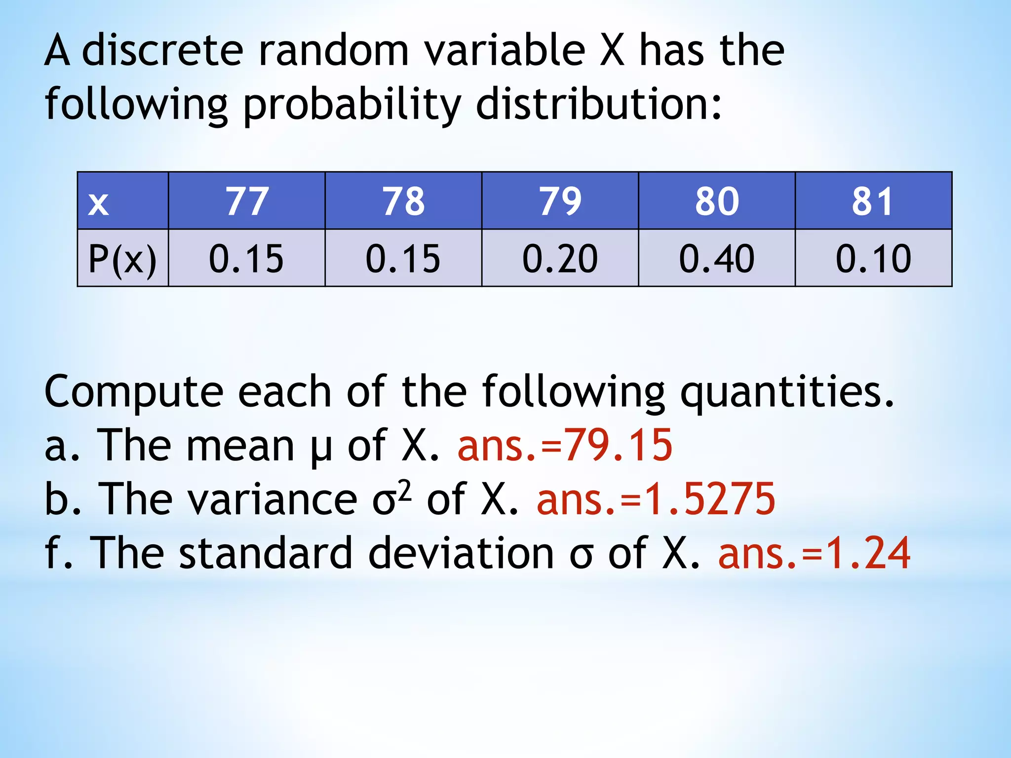 A discrete random variable X has the
following probability distribution:
x 77 78 79 80 81
P(x) 0.15 0.15 0.20 0.40 0.10
Compute each of the following quantities.
a. The mean μ of X. ans.=79.15
b. The variance σ2 of X. ans.=1.5275
f. The standard deviation σ of X. ans.=1.24
 