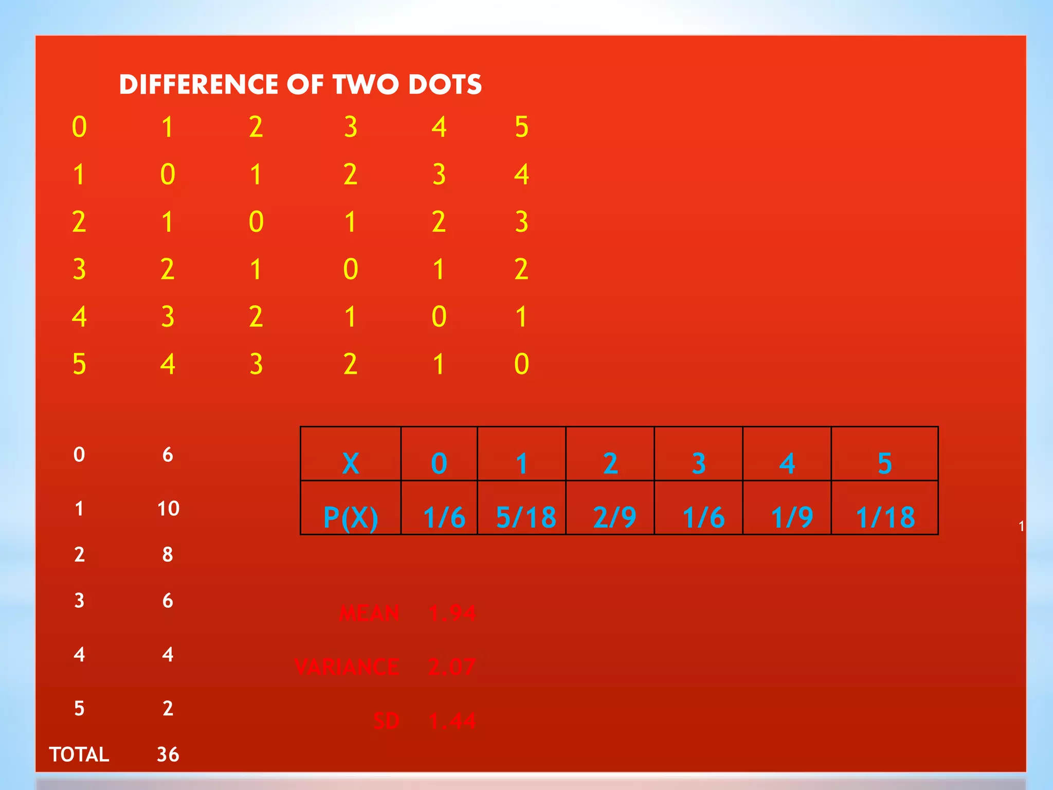 DIFFERENCE OF TWO DOTS
0 1 2 3 4 5
1 0 1 2 3 4
2 1 0 1 2 3
3 2 1 0 1 2
4 3 2 1 0 1
5 4 3 2 1 0
0 6
X 0 1 2 3 4 5
1 10
P(X) 1/6 5/18 2/9 1/6 1/9 1/18 1
2 8
3 6
MEAN 1.94
4 4
VARIANCE 2.07
5 2
SD 1.44
TOTAL 36
 