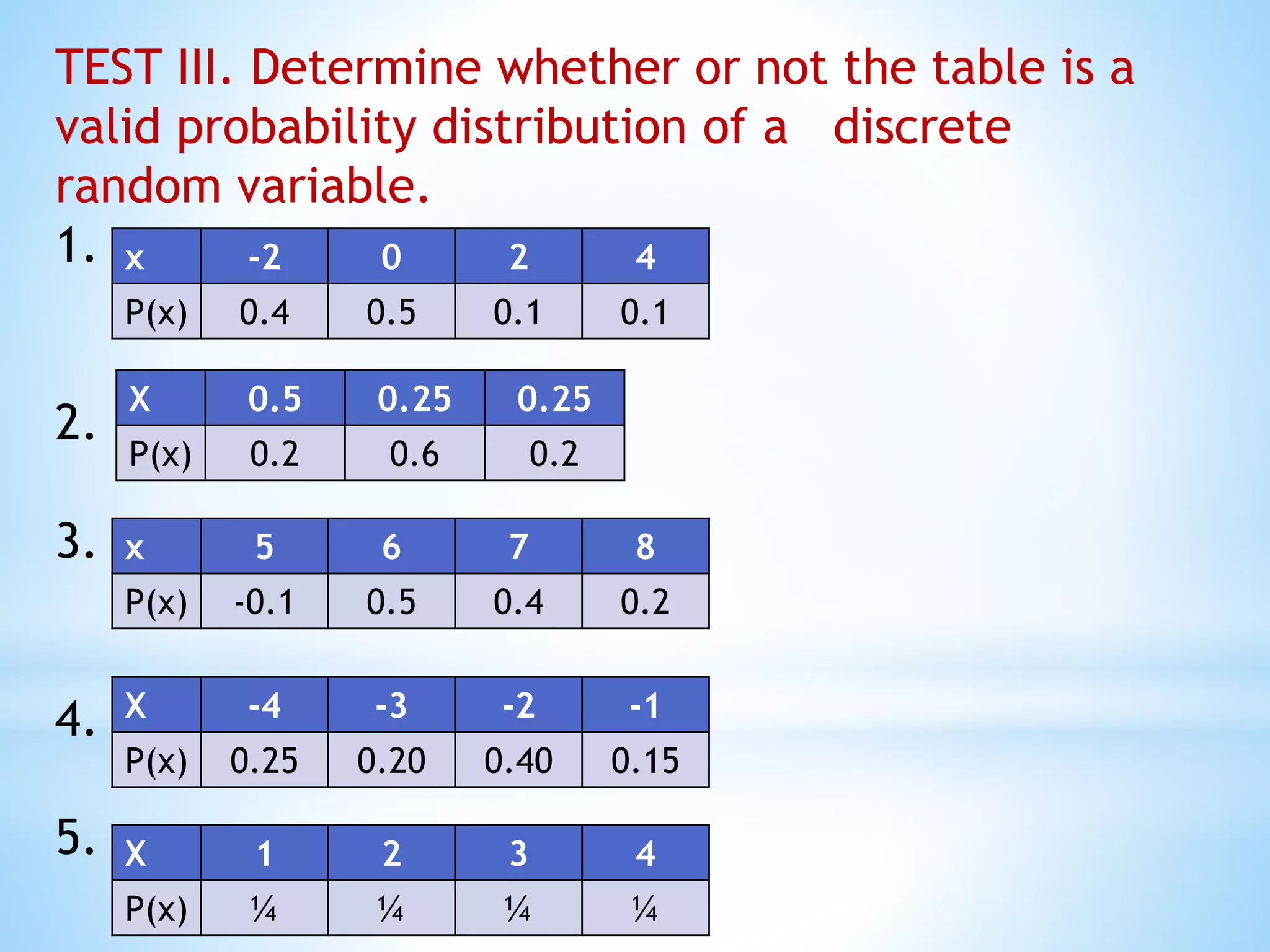 TEST III. Determine whether or not the table is a
valid probability distribution of a discrete
random variable.
1.
2.
3.
4.
5.
x -2 0 2 4
P(x) 0.4 0.5 0.1 0.1
X 0.5 0.25 0.25
P(x) 0.2 0.6 0.2
x 5 6 7 8
P(x) -0.1 0.5 0.4 0.2
X -4 -3 -2 -1
P(x) 0.25 0.20 0.40 0.15
X 1 2 3 4
P(x) ¼ ¼ ¼ ¼
 