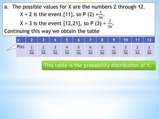 This table is the probability distribution of X.
a. The possible values for X are the numbers 2 through 12.
X = 2 is the event {11}, so P (2) =
1
36
.
X = 3 is the event {12,21}, so P (3) =
2
36
.
Continuing this way we obtain the table
x 2 3 4 5 6 7 8 9 10 11 12
P(x) 1
36
2
36
3
36
4
36
5
36
6
36
5
36
4
36
3
36
2
36
1
36
 
