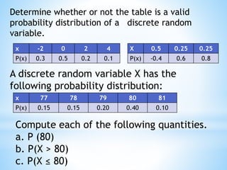 Determine whether or not the table is a valid
probability distribution of a discrete random
variable.
x -2 0 2 4
P(x) 0.3 0.5 0.2 0.1
X 0.5 0.25 0.25
P(x) -0.4 0.6 0.8
A discrete random variable X has the
following probability distribution:
x 77 78 79 80 81
P(x) 0.15 0.15 0.20 0.40 0.10
Compute each of the following quantities.
a. P (80)
b. P(X > 80)
c. P(X ≤ 80)
 
