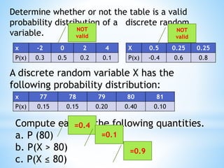 Determine whether or not the table is a valid
probability distribution of a discrete random
variable.
x -2 0 2 4
P(x) 0.3 0.5 0.2 0.1
X 0.5 0.25 0.25
P(x) -0.4 0.6 0.8
A discrete random variable X has the
following probability distribution:
x 77 78 79 80 81
P(x) 0.15 0.15 0.20 0.40 0.10
Compute each of the following quantities.
a. P (80)
b. P(X > 80)
c. P(X ≤ 80)
NOT
valid
NOT
valid
=0.4
=0.1
=0.9
 