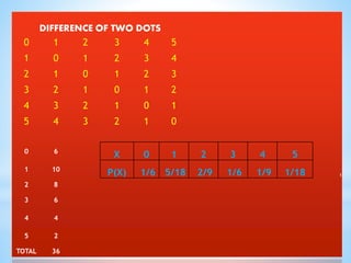 DIFFERENCE OF TWO DOTS
0 1 2 3 4 5
1 0 1 2 3 4
2 1 0 1 2 3
3 2 1 0 1 2
4 3 2 1 0 1
5 4 3 2 1 0
0 6
X 0 1 2 3 4 5
1 10
P(X) 1/6 5/18 2/9 1/6 1/9 1/18 1
2 8
3 6
4 4
5 2
TOTAL 36
 