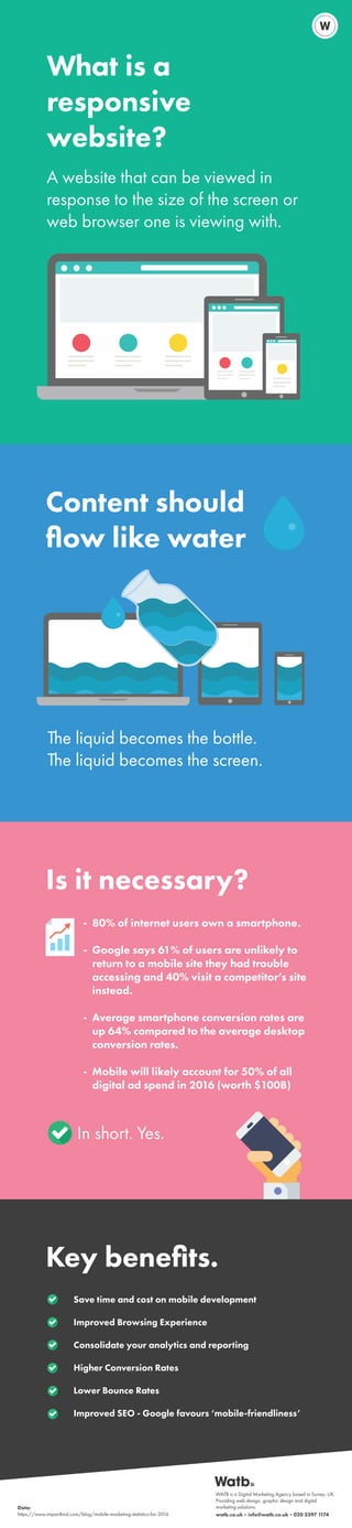 What is a
responsive
website?
Content should
ﬂow like water
A website that can be viewed in
response to the size of the screen or
web browser one is viewing with.
The liquid becomes the bottle.
The liquid becomes the screen.
Is it necessary?
Key beneﬁts.
In short. Yes.
WATB is a Digital Marketing Agency based in Surrey, UK.
Providing web design, graphic design and digital
marketing solutions.
watb.co.uk ~ info@watb.co.uk ~ 020 3397 1174
80% of internet users own a smartphone.
Google says 61% of users are unlikely to
return to a mobile site they had trouble
accessing and 40% visit a competitor’s site
instead.
Average smartphone conversion rates are
up 64% compared to the average desktop
conversion rates.
Mobile will likely account for 50% of all
digital ad spend in 2016 (worth $100B)
-
-
-
-
Save time and cost on mobile development
Improved Browsing Experience
Consolidate your analytics and reporting
Higher Conversion Rates
Lower Bounce Rates
Improved SEO - Google favours ‘mobile-friendliness’
Data:
https://www.impactbnd.com/blog/mobile-marketing-statistics-for-2016
 