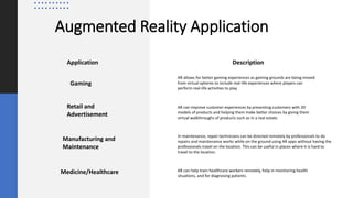 Augmented Reality Application
Description
Application
Gaming
Retail and
Advertisement
Manufacturing and
Maintenance
Medicine/Healthcare
AR allows for better gaming experiences as gaming grounds are being moved
from virtual spheres to include real-life experiences where players can
perform real-life activities to play.
AR can improve customer experiences by presenting customers with 3D
models of products and helping them make better choices by giving them
virtual walkthroughs of products such as in a real estate.
In maintenance, repair technicians can be directed remotely by professionals to do
repairs and maintenance works while on the ground using AR apps without having the
professionals travel on the location. This can be useful in places where it is hard to
travel to the location.
AR can help train healthcare workers remotely, help in monitoring health
situations, and for diagnosing patients.
 