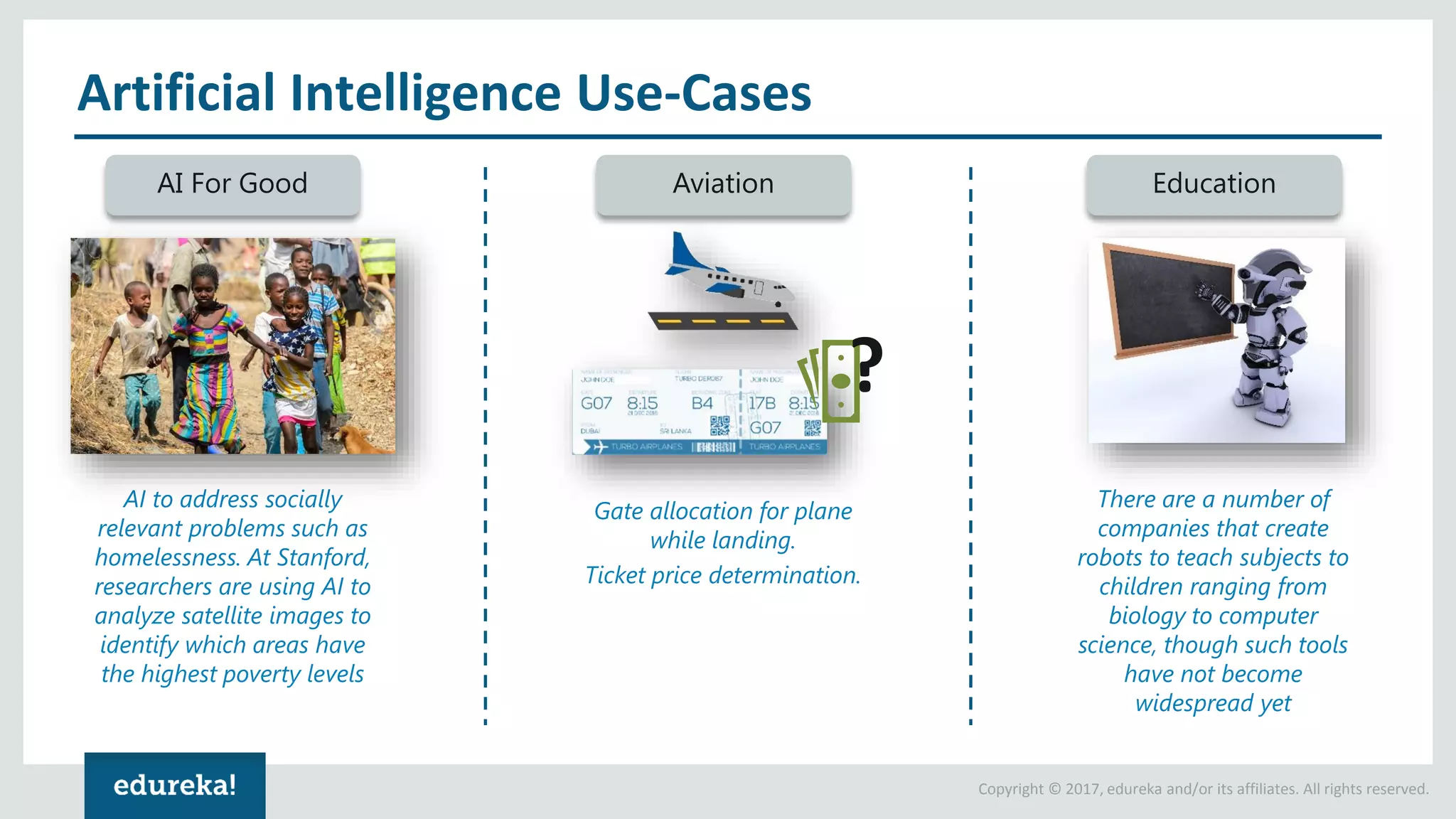 Copyright © 2017, edureka and/or its affiliates. All rights reserved. Artificial Intelligence Use-Cases AI For Good Aviation Education AI to address socially relevant problems such as homelessness. At Stanford, researchers are using AI to analyze satellite images to identify which areas have the highest poverty levels ? Gate allocation for plane while landing. Ticket price determination. There are a number of companies that create robots to teach subjects to children ranging from biology to computer science, though such tools have not become widespread yet 