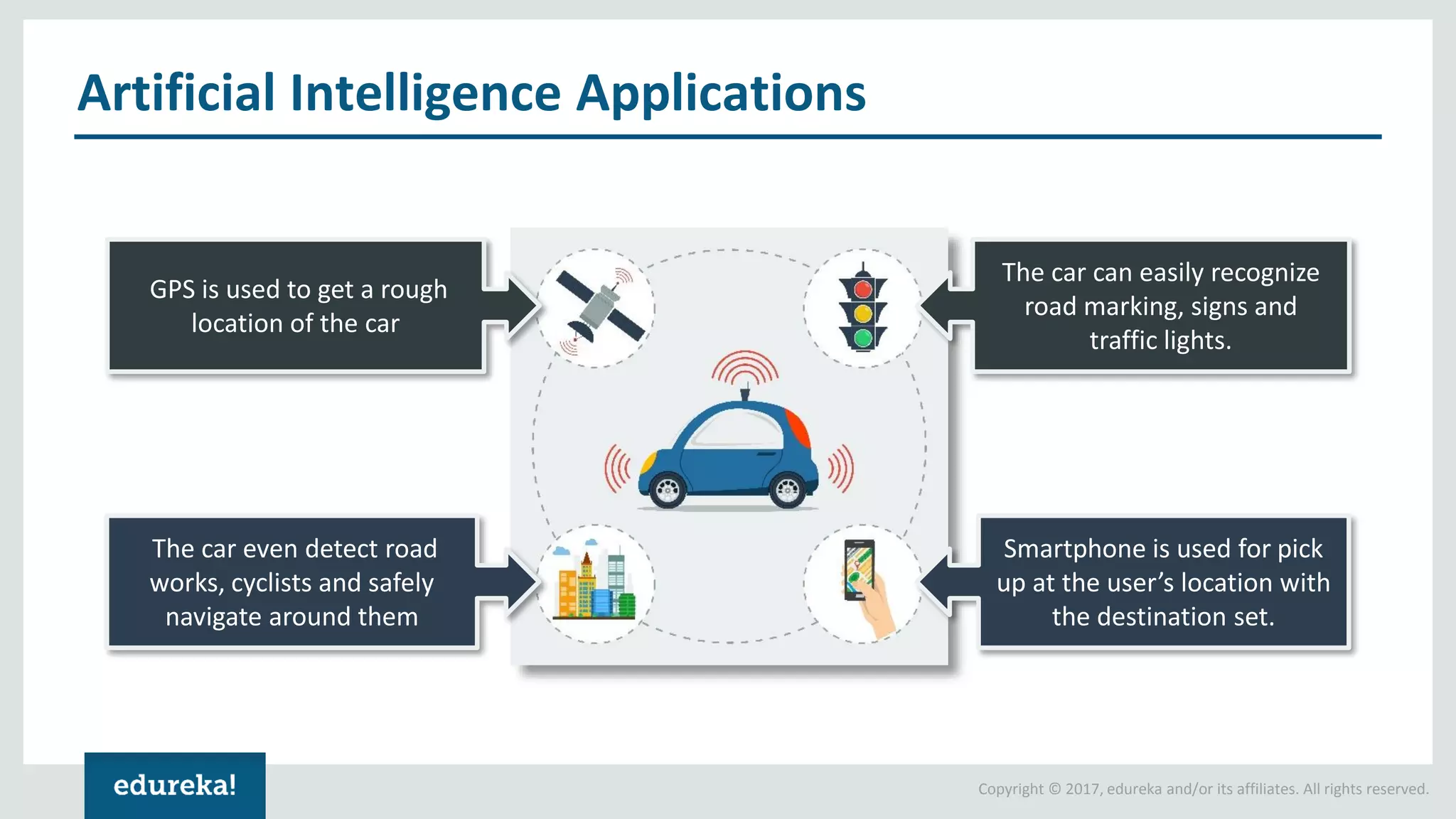Copyright © 2017, edureka and/or its affiliates. All rights reserved. Artificial Intelligence Applications GPS is used to get a rough location of the car The car even detect road works, cyclists and safely navigate around them The car can easily recognize road marking, signs and traffic lights. Smartphone is used for pick up at the user’s location with the destination set. 
