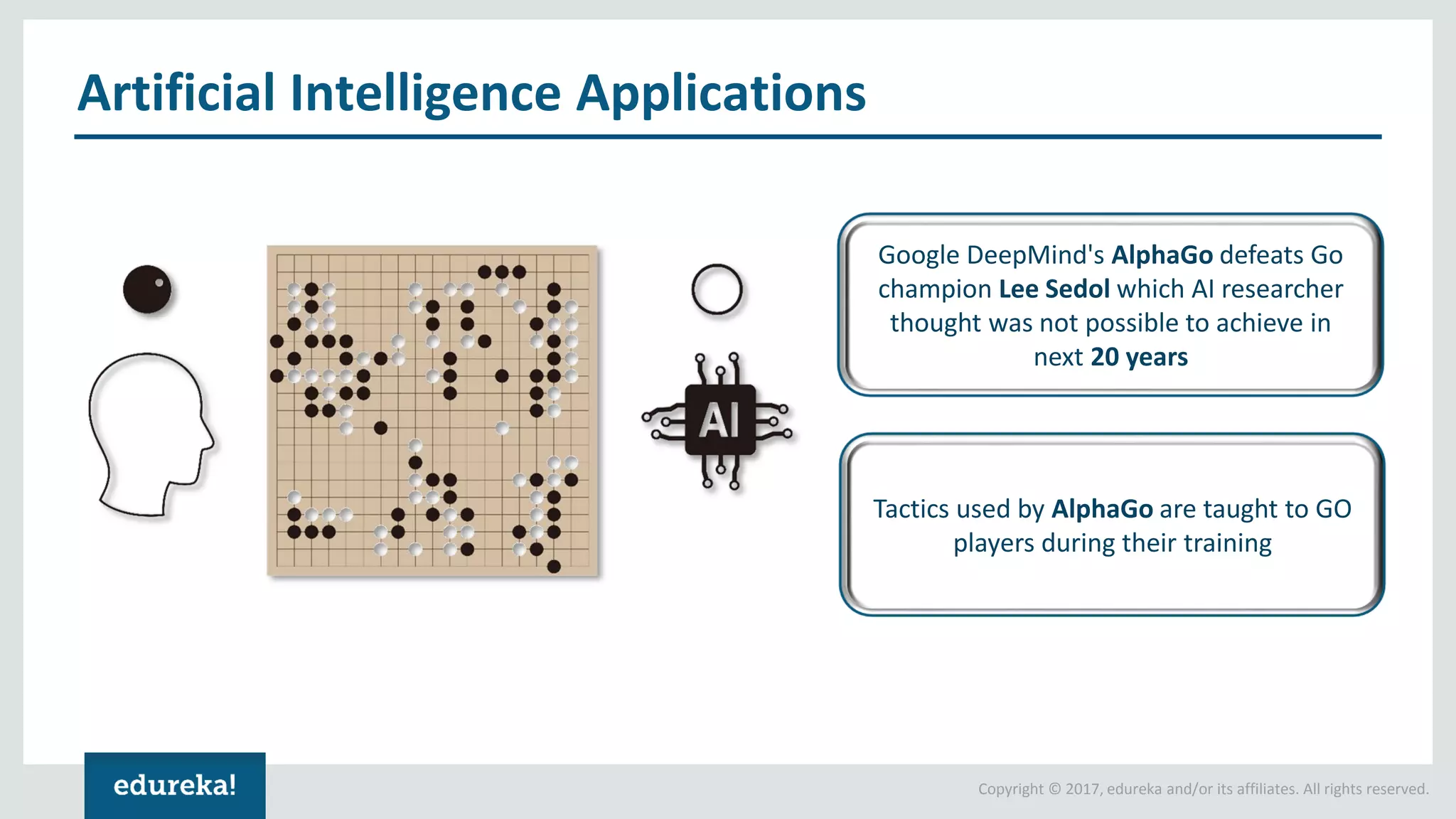 Copyright © 2017, edureka and/or its affiliates. All rights reserved. Artificial Intelligence Applications Google DeepMind's AlphaGo defeats Go champion Lee Sedol which AI researcher thought was not possible to achieve in next 20 years Tactics used by AlphaGo are taught to GO players during their training 