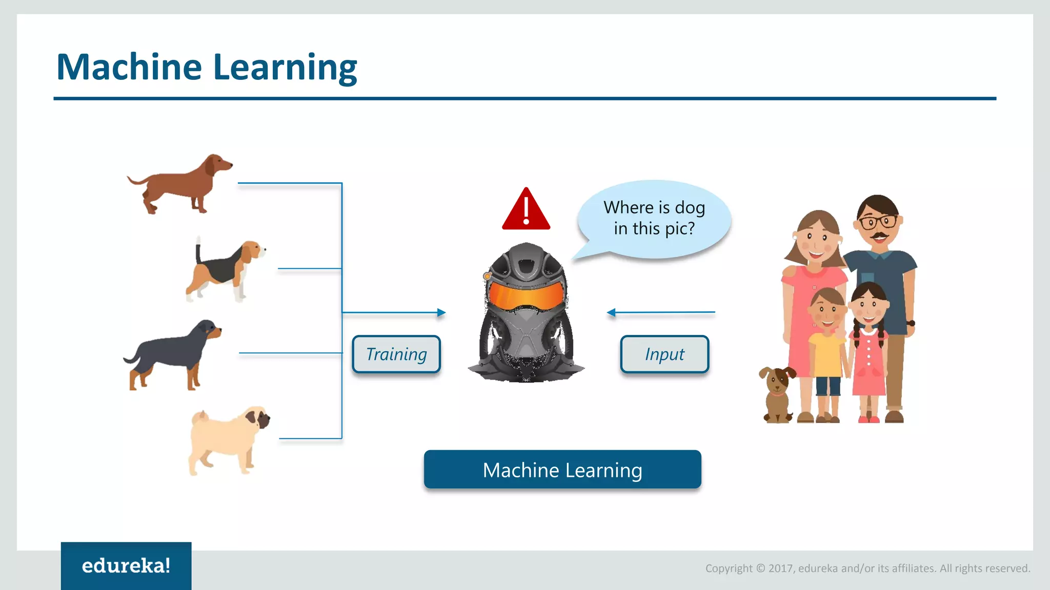 Copyright © 2017, edureka and/or its affiliates. All rights reserved. Machine Learning Training Where is dog in this pic? Input Machine Learning 