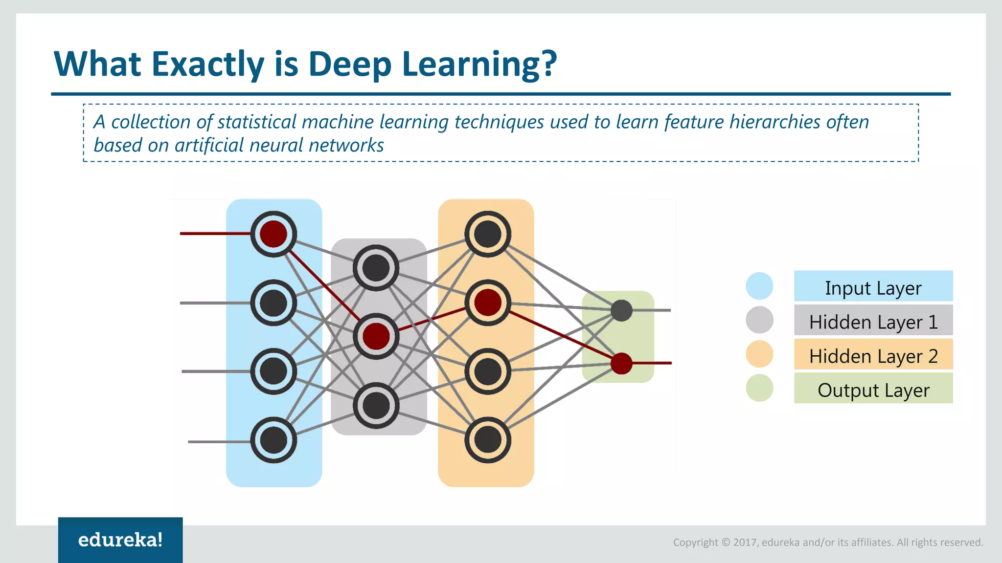 Copyright © 2017, edureka and/or its affiliates. All rights reserved. What Exactly is Deep Learning? Input Layer Hidden Layer 1 Hidden Layer 2 Output Layer A collection of statistical machine learning techniques used to learn feature hierarchies often based on artificial neural networks 