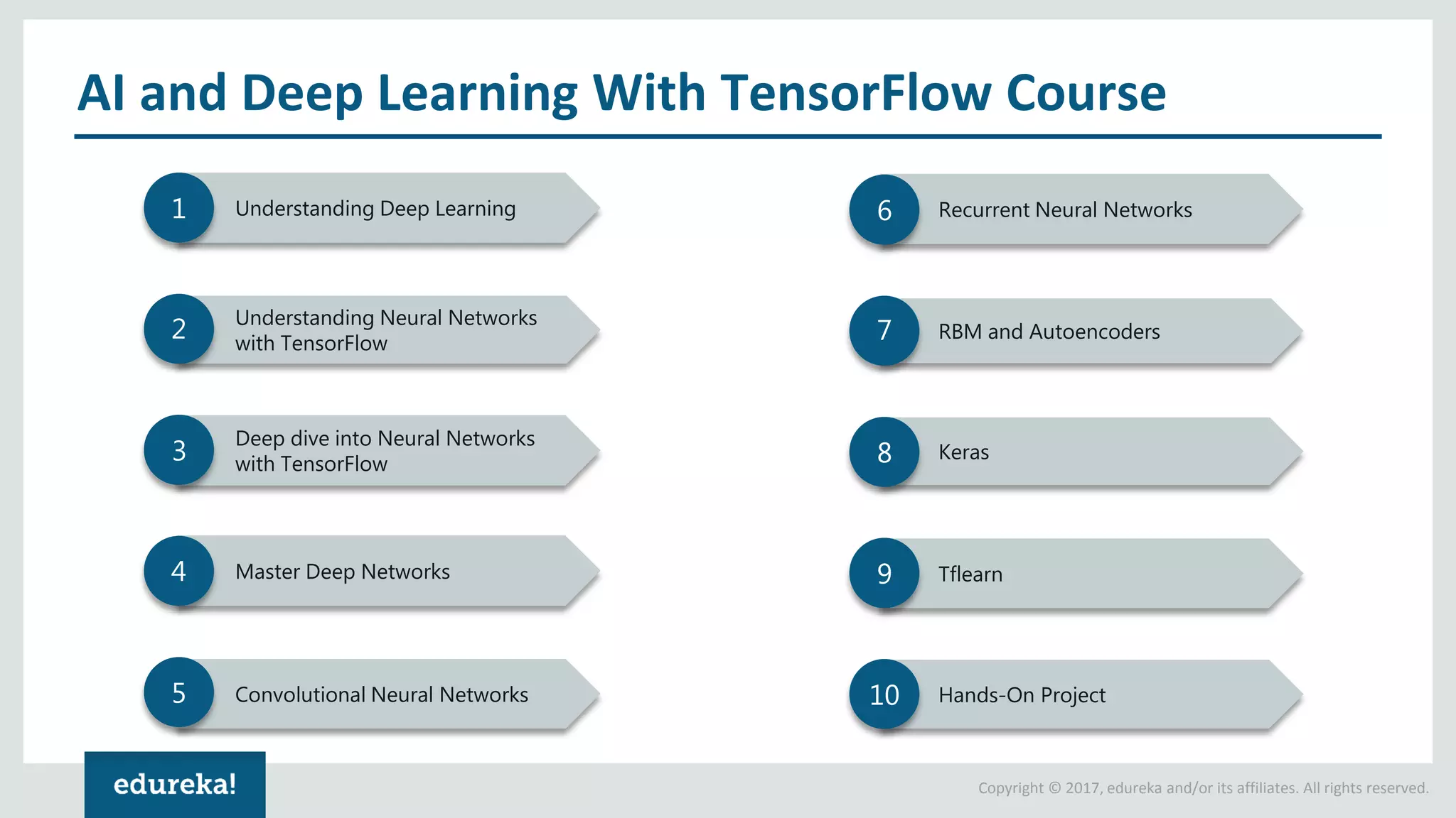 Copyright © 2017, edureka and/or its affiliates. All rights reserved. AI and Deep Learning With TensorFlow Course Understanding Deep Learning Deep dive into Neural Networks with TensorFlow Understanding Neural Networks with TensorFlow Master Deep Networks Convolutional Neural Networks Recurrent Neural Networks Keras RBM and Autoencoders Tflearn Hands-On Project 1 2 3 4 5 6 7 8 9 10 
