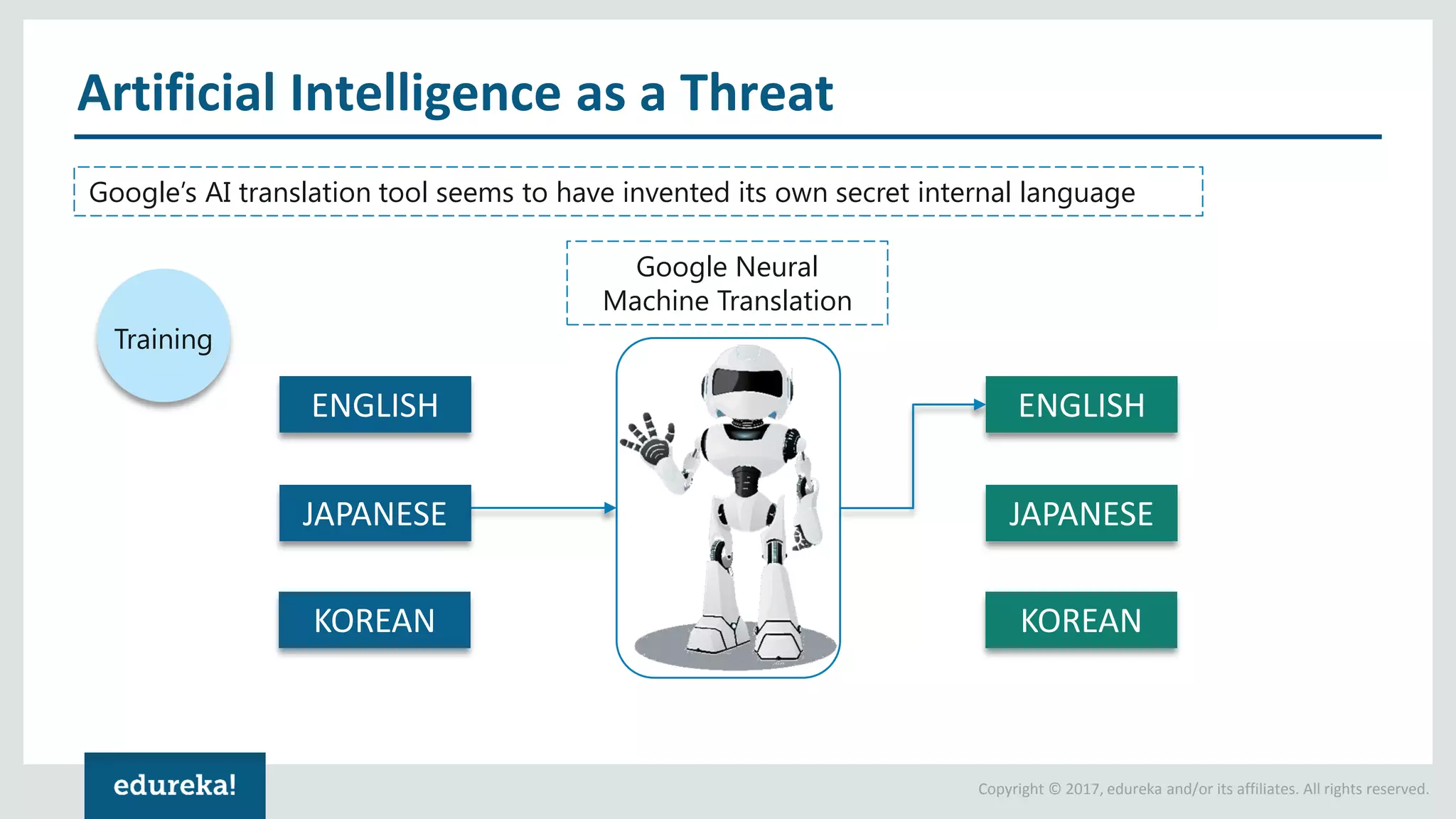 Copyright © 2017, edureka and/or its affiliates. All rights reserved. Artificial Intelligence as a Threat ENGLISH JAPANESE KOREAN ENGLISH JAPANESE KOREAN Training Google Neural Machine Translation Google’s AI translation tool seems to have invented its own secret internal language 
