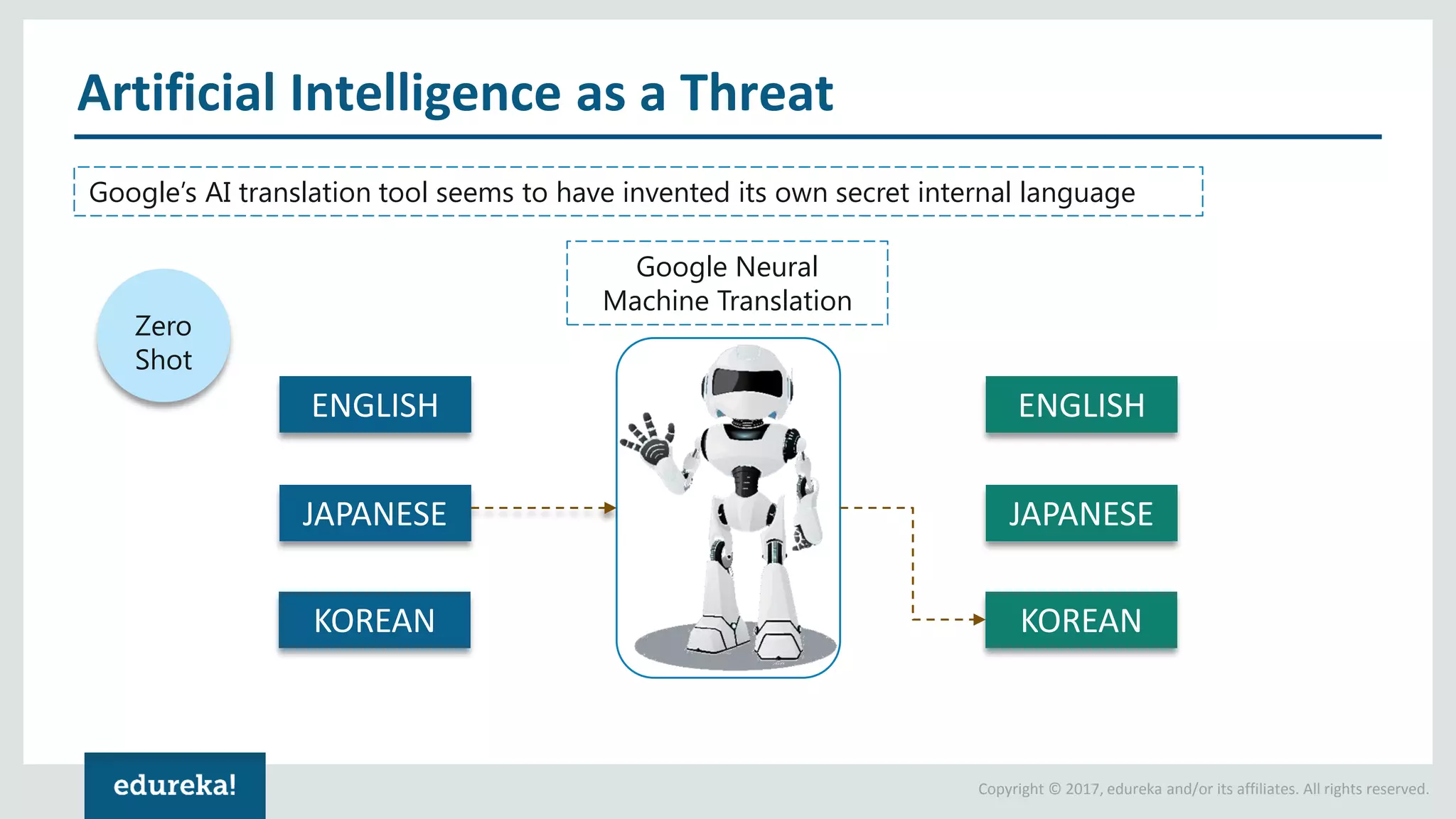 Copyright © 2017, edureka and/or its affiliates. All rights reserved. Artificial Intelligence as a Threat ENGLISH JAPANESE KOREAN ENGLISH JAPANESE KOREAN Zero Shot Google Neural Machine Translation Google’s AI translation tool seems to have invented its own secret internal language 
