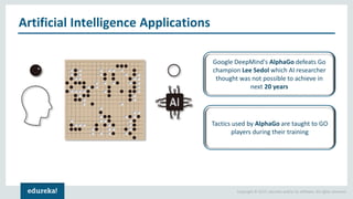 Copyright © 2017, edureka and/or its affiliates. All rights reserved.
Artificial Intelligence Applications
Google DeepMind's AlphaGo defeats Go
champion Lee Sedol which AI researcher
thought was not possible to achieve in
next 20 years
Tactics used by AlphaGo are taught to GO
players during their training
 