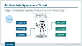 Copyright © 2017, edureka and/or its affiliates. All rights reserved.
Artificial Intelligence as a Threat
ENGLISH
JAPANESE
KOREAN
ENGLISH
JAPANESE
KOREAN
Training
Google Neural
Machine Translation
Google’s AI translation tool seems to have invented its own secret internal language
 